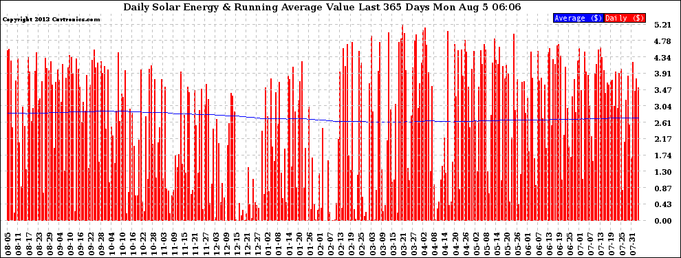 Solar PV/Inverter Performance Daily Solar Energy Production Value Running Average Last 365 Days