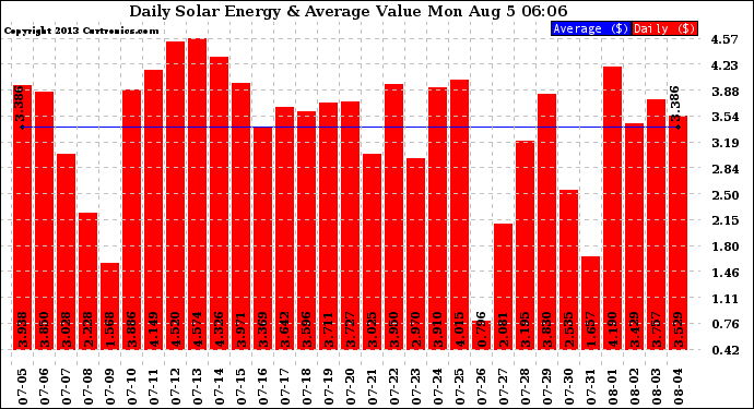 Solar PV/Inverter Performance Daily Solar Energy Production Value