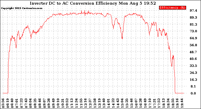 Solar PV/Inverter Performance Inverter DC to AC Conversion Efficiency