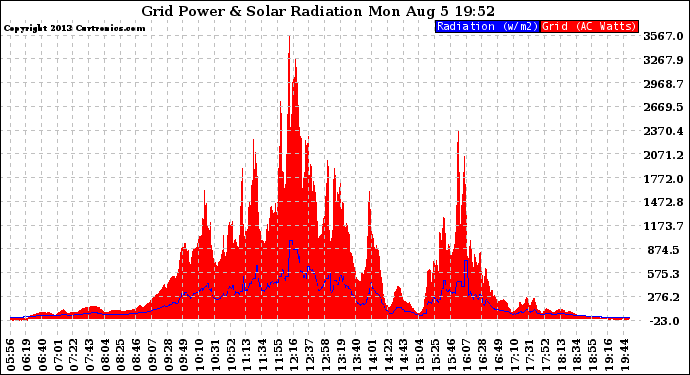 Solar PV/Inverter Performance Grid Power & Solar Radiation