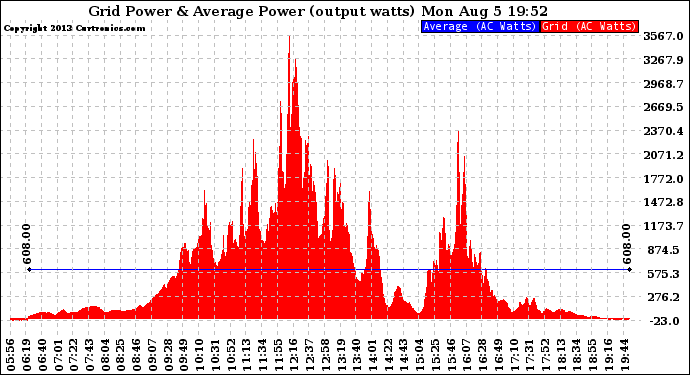 Solar PV/Inverter Performance Inverter Power Output