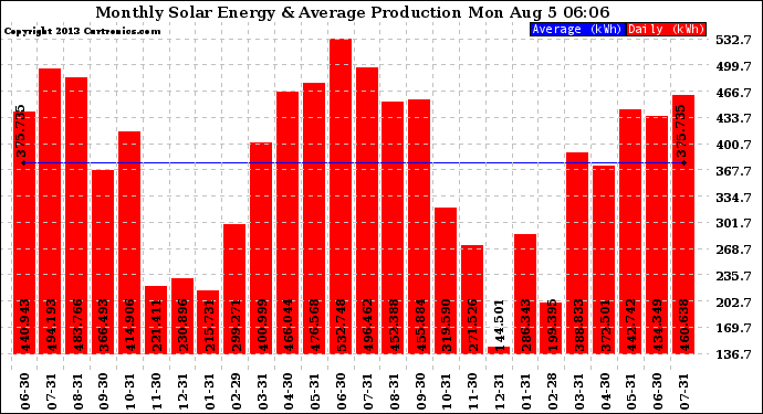 Solar PV/Inverter Performance Monthly Solar Energy Production