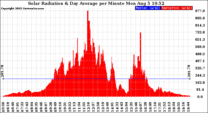 Solar PV/Inverter Performance Solar Radiation & Day Average per Minute