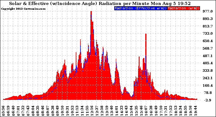 Solar PV/Inverter Performance Solar Radiation & Effective Solar Radiation per Minute