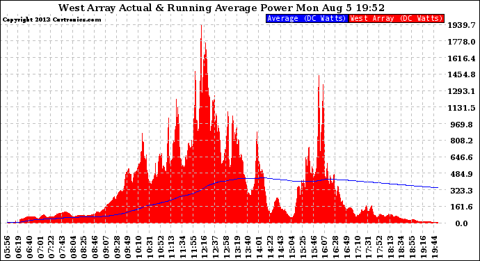 Solar PV/Inverter Performance West Array Actual & Running Average Power Output