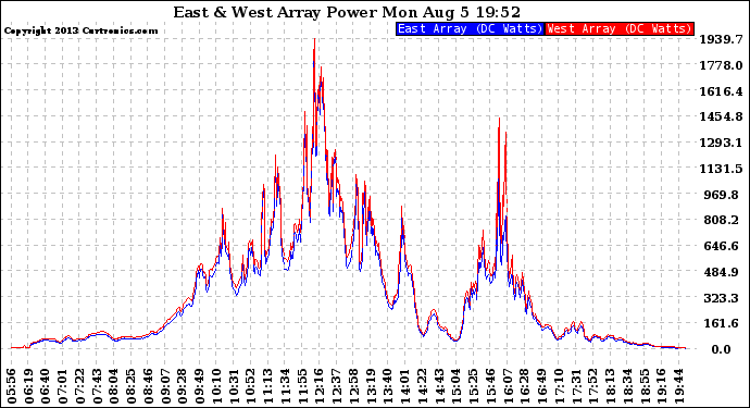 Solar PV/Inverter Performance Photovoltaic Panel Power Output