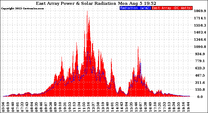 Solar PV/Inverter Performance East Array Power Output & Solar Radiation