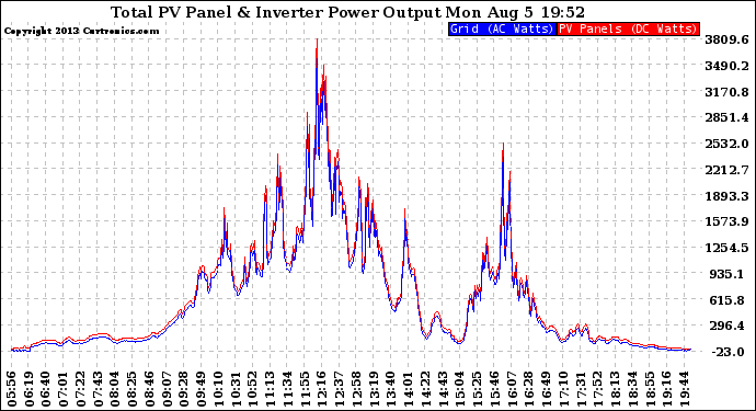 Solar PV/Inverter Performance PV Panel Power Output & Inverter Power Output