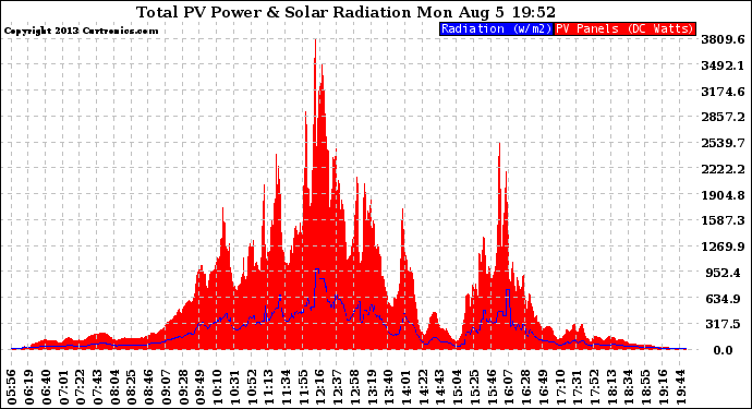 Solar PV/Inverter Performance Total PV Panel Power Output & Solar Radiation