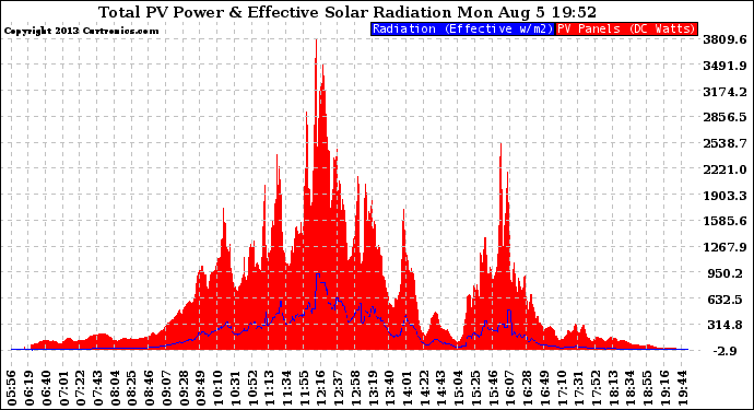 Solar PV/Inverter Performance Total PV Panel Power Output & Effective Solar Radiation