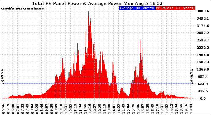 Solar PV/Inverter Performance Total PV Panel Power Output