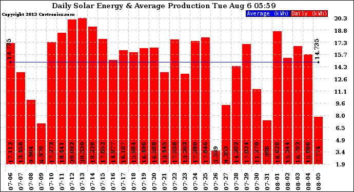 Solar PV/Inverter Performance Daily Solar Energy Production