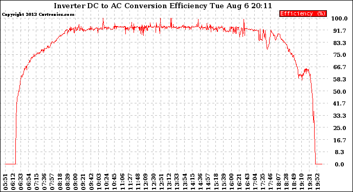 Solar PV/Inverter Performance Inverter DC to AC Conversion Efficiency