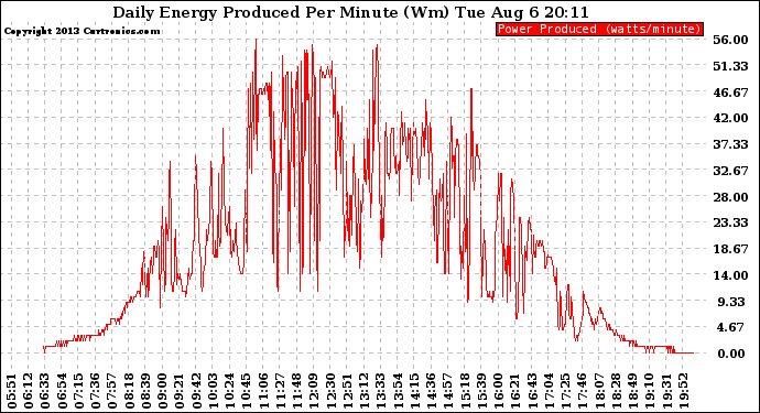 Solar PV/Inverter Performance Daily Energy Production Per Minute