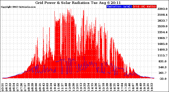 Solar PV/Inverter Performance Grid Power & Solar Radiation