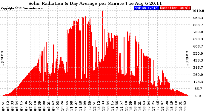 Solar PV/Inverter Performance Solar Radiation & Day Average per Minute