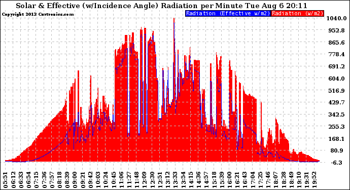 Solar PV/Inverter Performance Solar Radiation & Effective Solar Radiation per Minute