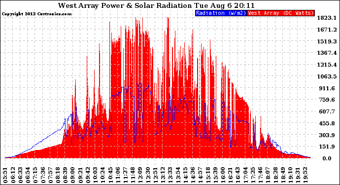 Solar PV/Inverter Performance West Array Power Output & Solar Radiation