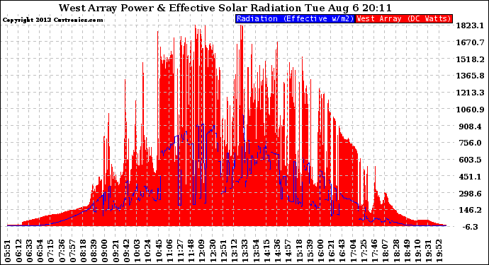 Solar PV/Inverter Performance West Array Power Output & Effective Solar Radiation