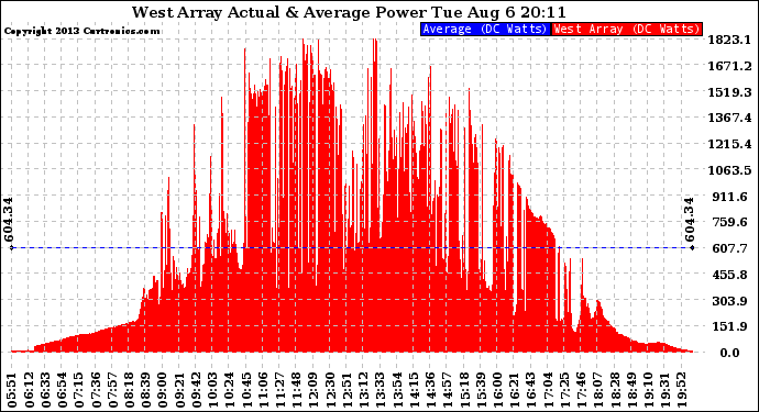 Solar PV/Inverter Performance West Array Actual & Average Power Output