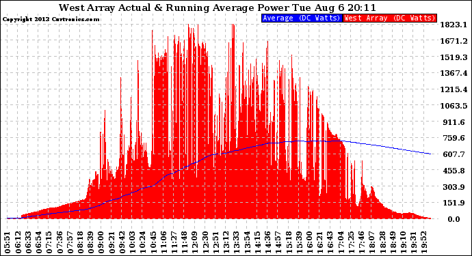 Solar PV/Inverter Performance West Array Actual & Running Average Power Output