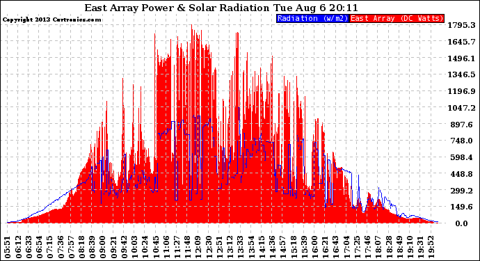 Solar PV/Inverter Performance East Array Power Output & Solar Radiation