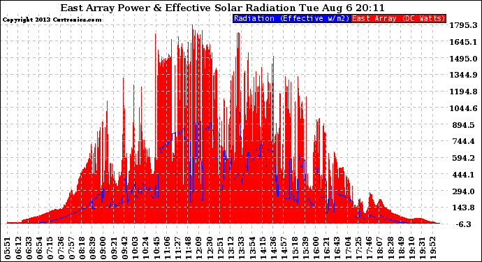 Solar PV/Inverter Performance East Array Power Output & Effective Solar Radiation