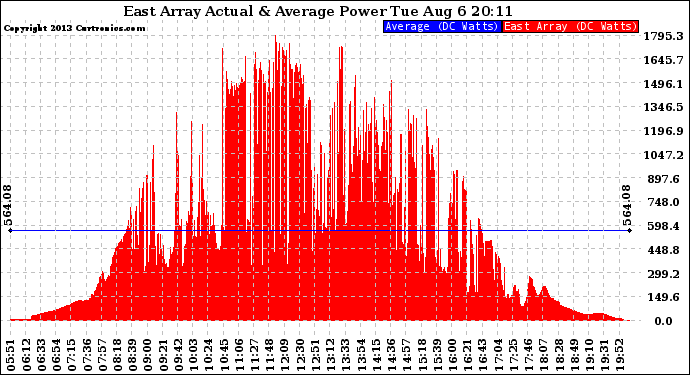 Solar PV/Inverter Performance East Array Actual & Average Power Output