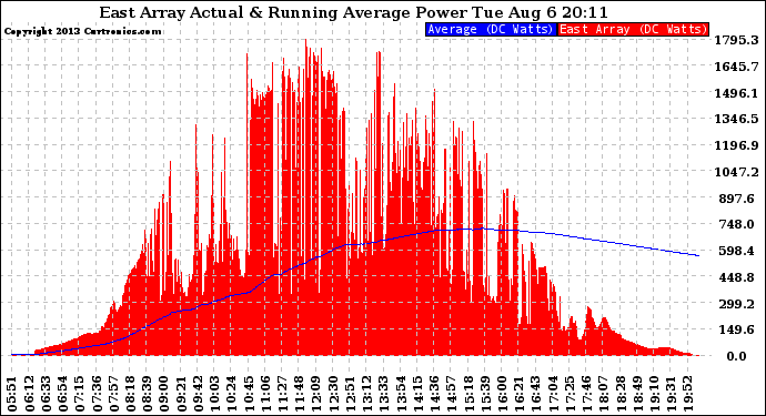 Solar PV/Inverter Performance East Array Actual & Running Average Power Output