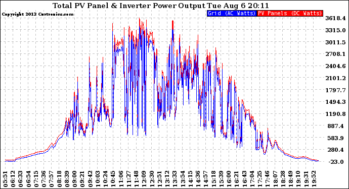 Solar PV/Inverter Performance PV Panel Power Output & Inverter Power Output