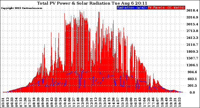 Solar PV/Inverter Performance Total PV Panel Power Output & Solar Radiation