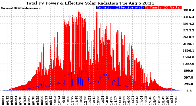 Solar PV/Inverter Performance Total PV Panel Power Output & Effective Solar Radiation