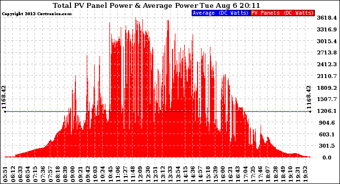 Solar PV/Inverter Performance Total PV Panel Power Output