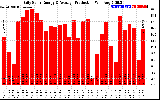 Solar PV/Inverter Performance Daily Solar Energy Production