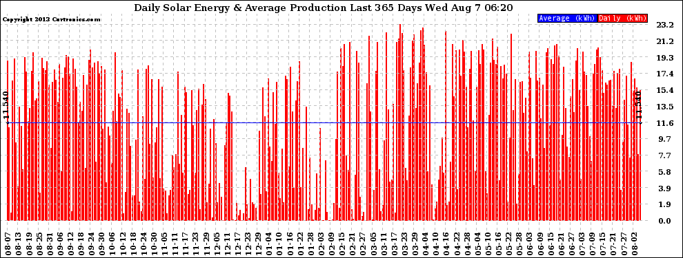 Solar PV/Inverter Performance Daily Solar Energy Production Last 365 Days