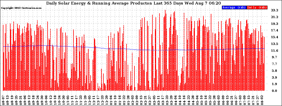 Solar PV/Inverter Performance Daily Solar Energy Production Running Average Last 365 Days