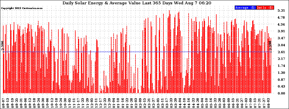 Solar PV/Inverter Performance Daily Solar Energy Production Value Last 365 Days