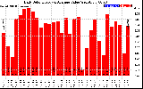 Solar PV/Inverter Performance Daily Solar Energy Production Value