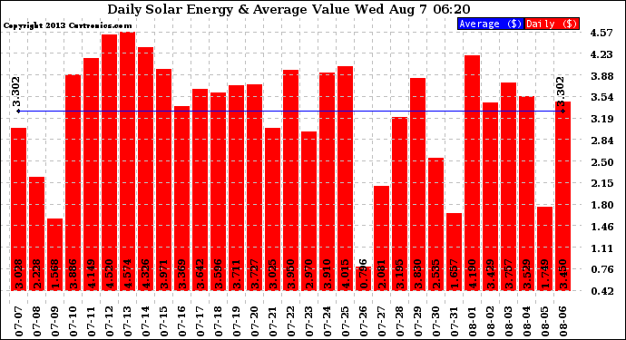 Solar PV/Inverter Performance Daily Solar Energy Production Value