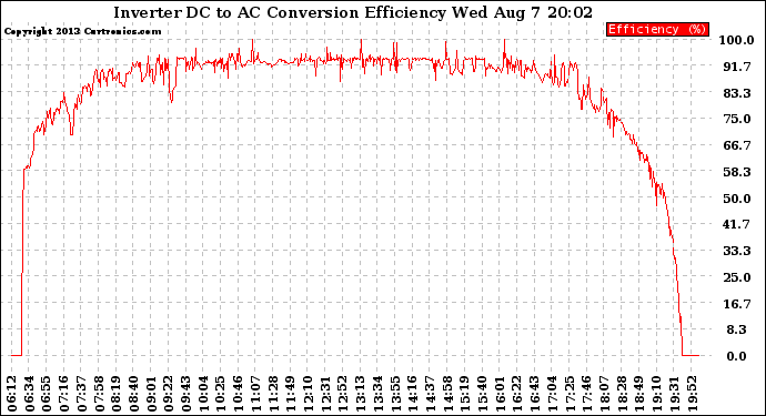 Solar PV/Inverter Performance Inverter DC to AC Conversion Efficiency