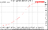 Solar PV/Inverter Performance Daily Energy Production