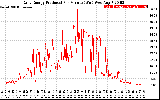 Solar PV/Inverter Performance Daily Energy Production Per Minute