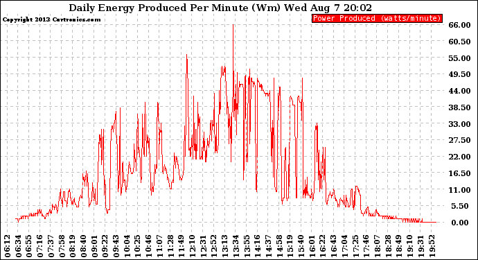 Solar PV/Inverter Performance Daily Energy Production Per Minute