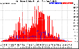 Solar PV/Inverter Performance Grid Power & Solar Radiation