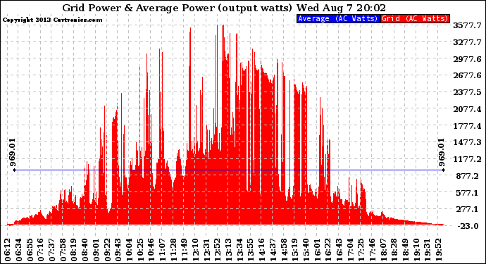 Solar PV/Inverter Performance Inverter Power Output