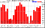 Milwaukee Solar Powered Home MonthlyProductionValue