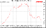 Solar PV/Inverter Performance Outdoor Temperature