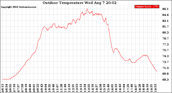 Solar PV/Inverter Performance Outdoor Temperature