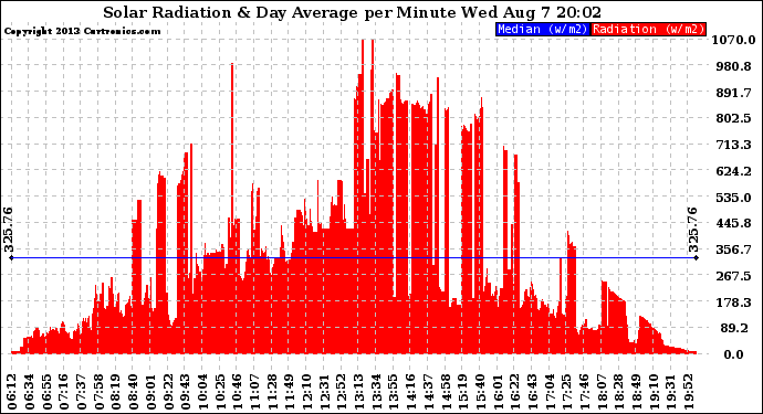 Solar PV/Inverter Performance Solar Radiation & Day Average per Minute