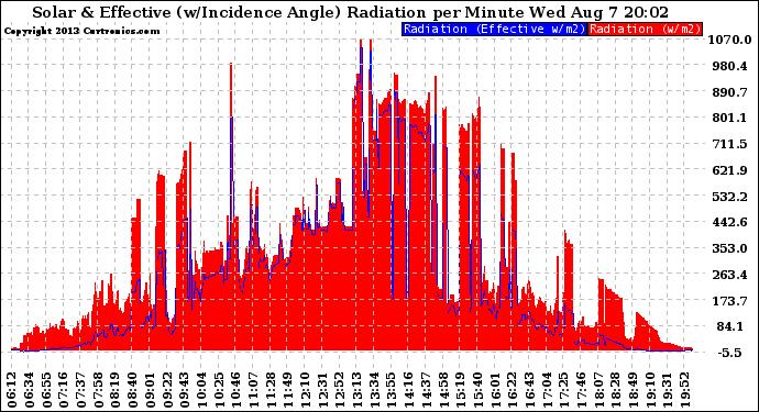 Solar PV/Inverter Performance Solar Radiation & Effective Solar Radiation per Minute